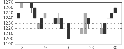 カシオの日足チャート(1994年9月)