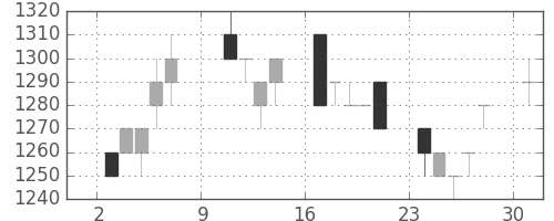 カシオの日足チャート(1994年10月)