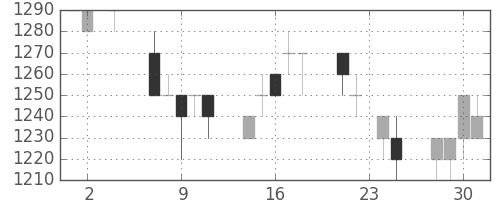 カシオの日足チャート(1994年11月)