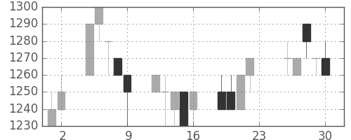 カシオの日足チャート(1994年12月)