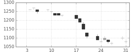 カシオの日足チャート(1995年1月)