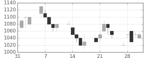 カシオの日足チャート(1995年2月)