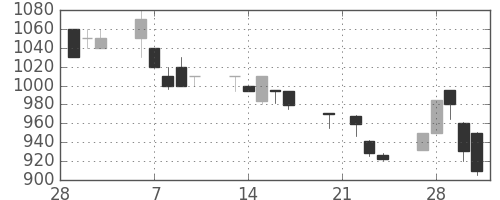 カシオの日足チャート(1995年3月)