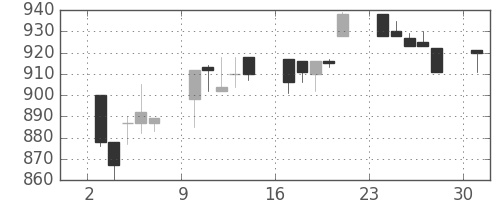 カシオの日足チャート(1995年4月)