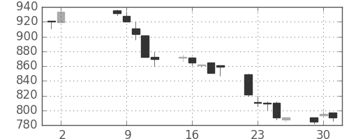 カシオの日足チャート(1995年5月)