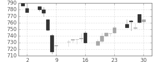 カシオの日足チャート(1995年6月)