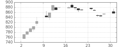 カシオの日足チャート(1995年7月)