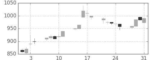 カシオの日足チャート(1995年8月)