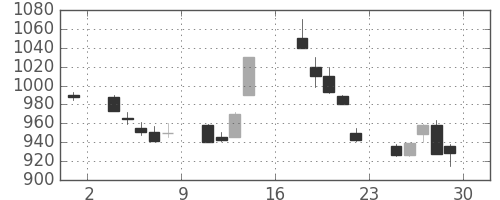 カシオの日足チャート(1995年9月)