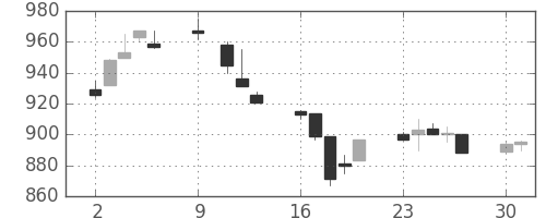 カシオの日足チャート(1995年10月)