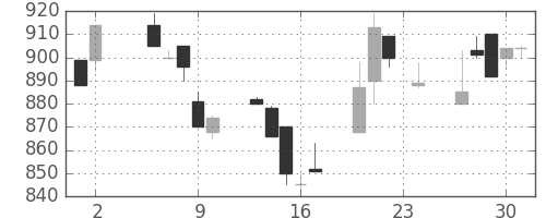 カシオの日足チャート(1995年11月)