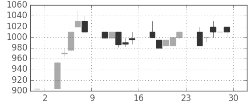 カシオの日足チャート(1995年12月)