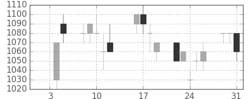 カシオの日足チャート(1996年1月)