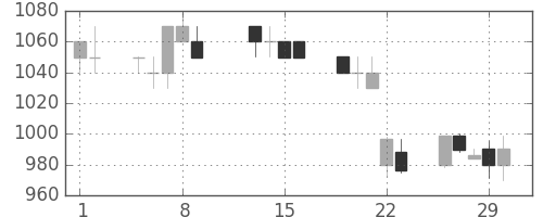 カシオの日足チャート(1996年2月)
