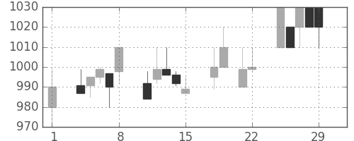 カシオの日足チャート(1996年3月)