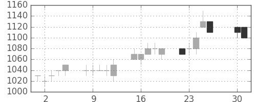 カシオの日足チャート(1996年4月)