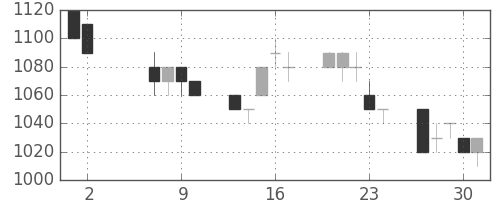 カシオの日足チャート(1996年5月)