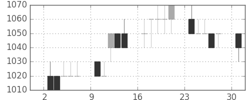 カシオの日足チャート(1996年6月)
