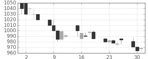 カシオの日足チャート(1996年7月)