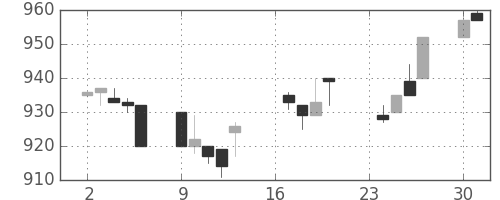 カシオの日足チャート(1996年9月)