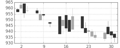 カシオの日足チャート(1996年10月)