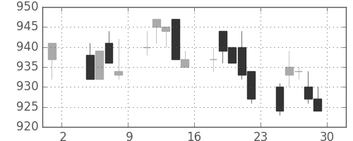 カシオの日足チャート(1996年11月)