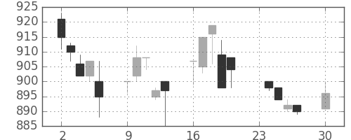 カシオの日足チャート(1996年12月)