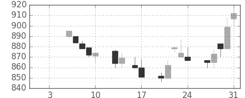 カシオの日足チャート(1997年1月)