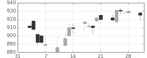 カシオの日足チャート(1997年2月)