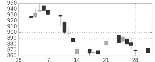 カシオの日足チャート(1997年3月)