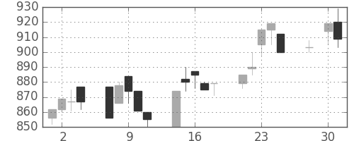 カシオの日足チャート(1997年4月)