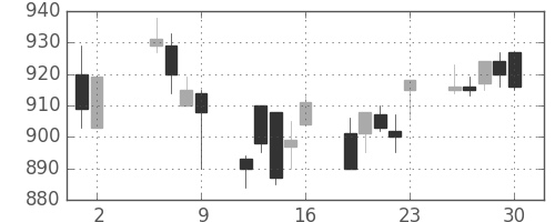 カシオの日足チャート(1997年5月)