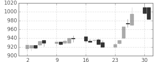 カシオの日足チャート(1997年6月)