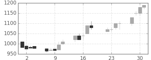 カシオの日足チャート(1997年7月)
