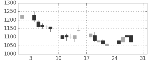 カシオの日足チャート(1997年8月)