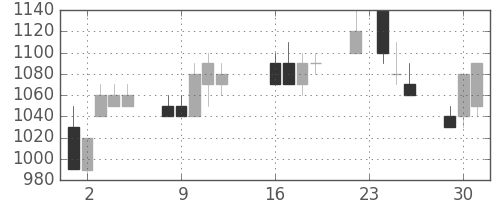 カシオの日足チャート(1997年9月)