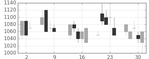 カシオの日足チャート(1997年10月)