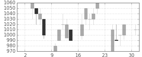 カシオの日足チャート(1997年11月)