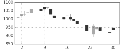 カシオの日足チャート(1997年12月)