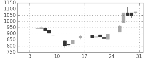 カシオの日足チャート(1998年1月)