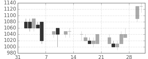 カシオの日足チャート(1998年2月)