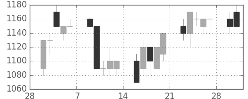 カシオの日足チャート(1998年3月)