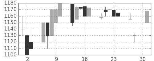 カシオの日足チャート(1998年4月)
