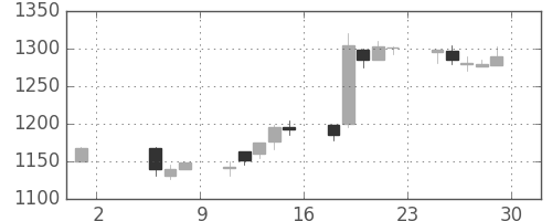 カシオの日足チャート(1998年5月)
