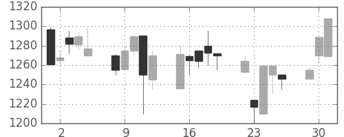 カシオの日足チャート(1998年6月)