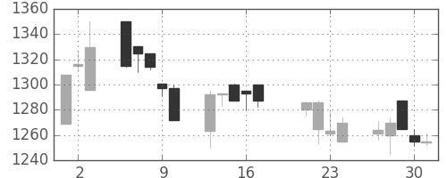 カシオの日足チャート(1998年7月)