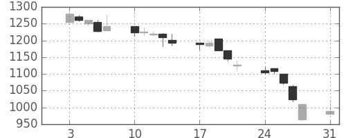 カシオの日足チャート(1998年8月)