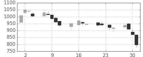 カシオの日足チャート(1998年9月)