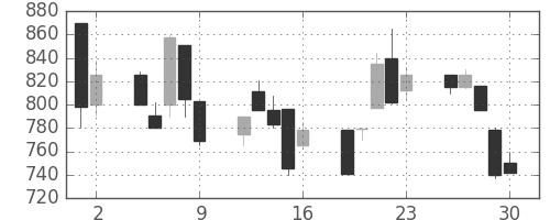 カシオの日足チャート(1998年10月)