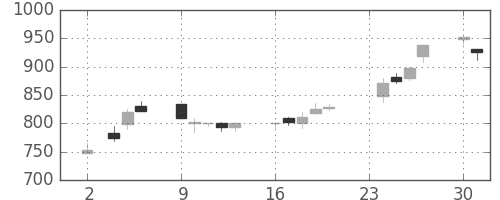 カシオの日足チャート(1998年11月)